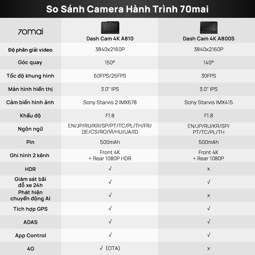 So Sanh Camera Hanh Trinh 70mai